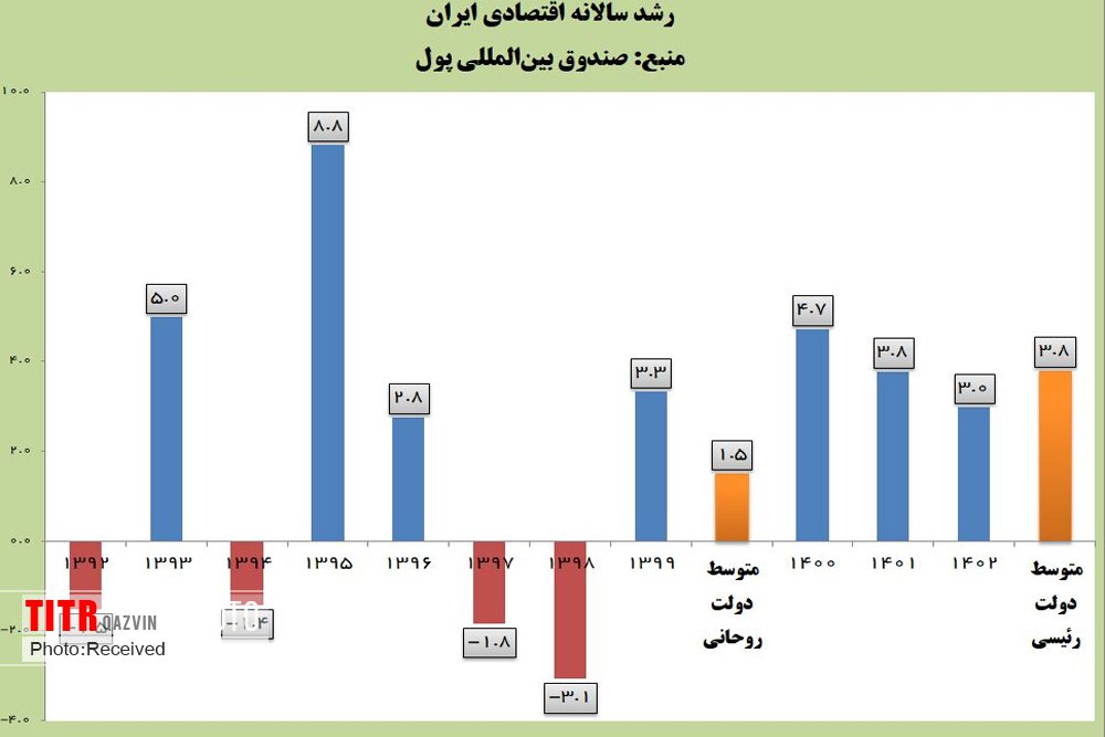 رشد اقتصادی ایران در دولت رئیسی 2.5 برابر شد